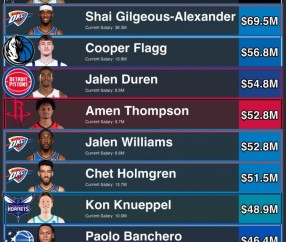 开云官方网站-美媒评本赛季十大低薪高能球员：文班SGA前二 弗拉格第3 阿门第5