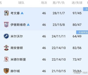 白打一轮！英超升级迎来大变革，四队零进球，全部都在“演戏”？