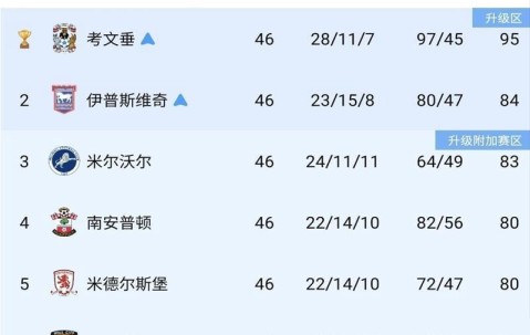 白打一轮！英超升级迎来大变革，四队零进球，全部都在“演戏”？