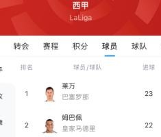 开云体育官方网站-白热化！西甲金靴最新赔率：莱万1.9、姆巴佩2.0，两人仅差1球！
