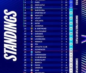 开云官方网站-无敌赛制！欧冠仅剩1轮才2队锁16强，8队同分争直通+附加区也激烈